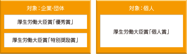 対象：企業・団体　厚生労働大臣賞「優秀賞」「特別奨励賞」　対象：個人　厚生労働大臣賞「個人賞」