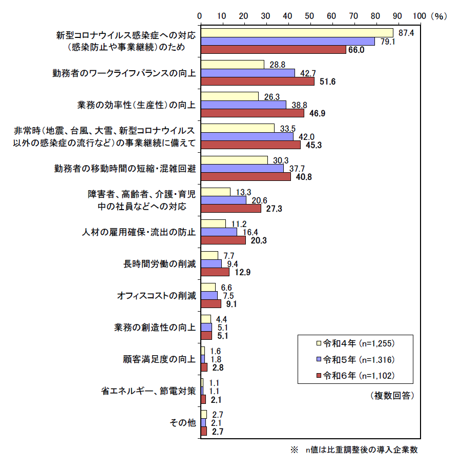 テレワークの導入目的(複数回答)