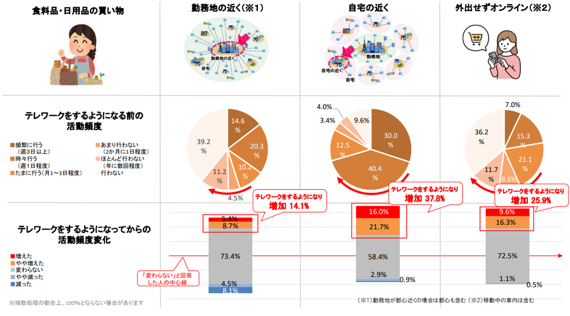 場所別の活動頻度とテレワークによる変化（食料品・日用品の買い物）
