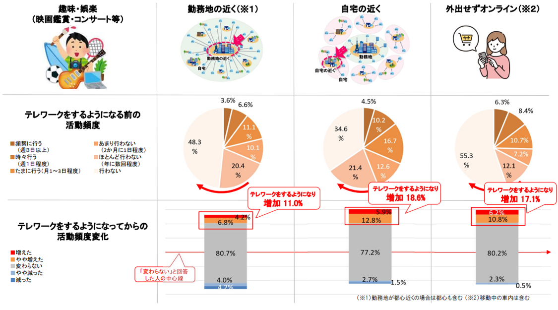 場所別の活動頻度とテレワークによる変化（趣味・娯楽）