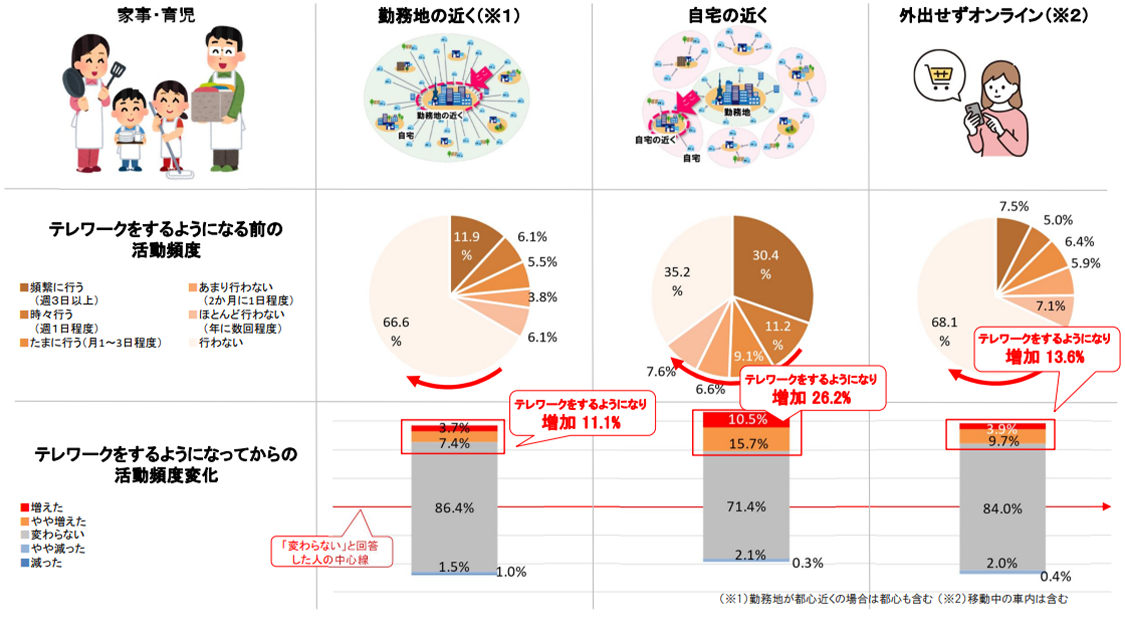 場所別の活動頻度とテレワークによる変化（家事・育児）