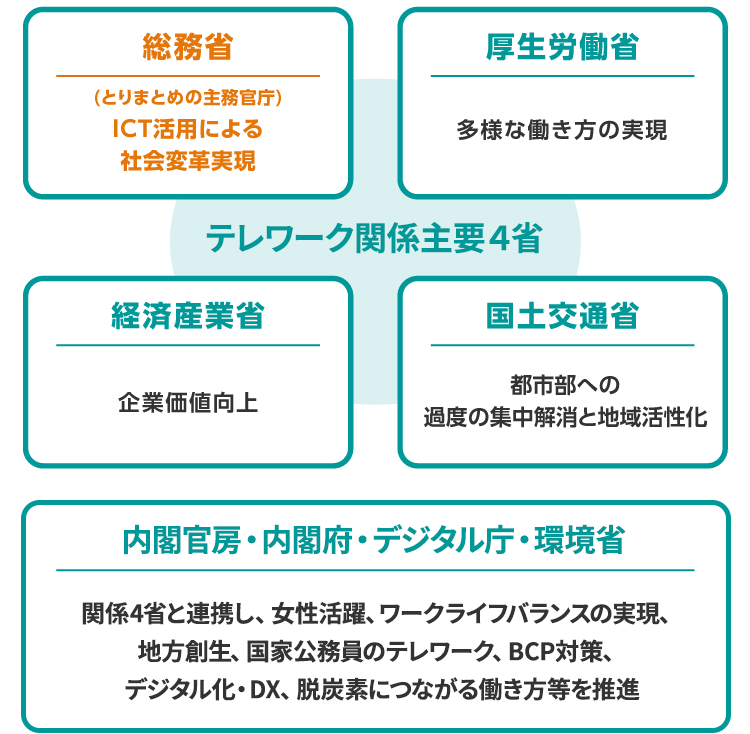 テレワーク関係府省連絡会議イメージ1
