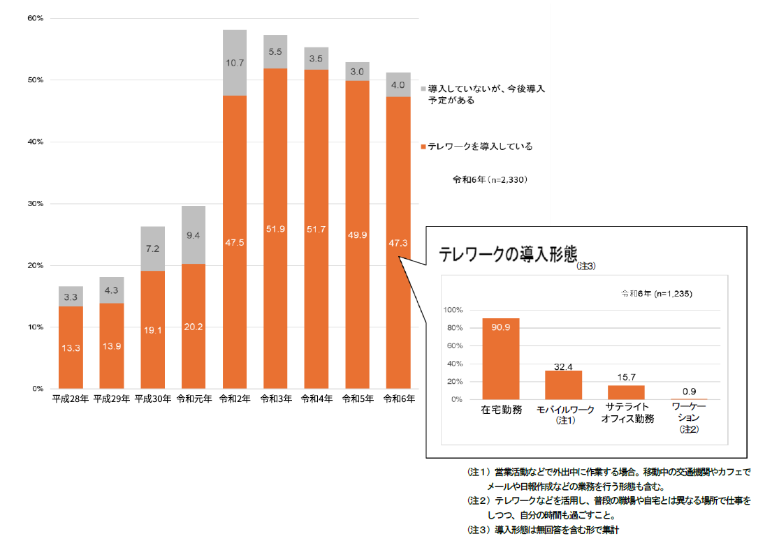 企業におけるテレワーク導入状況の推移グラフ