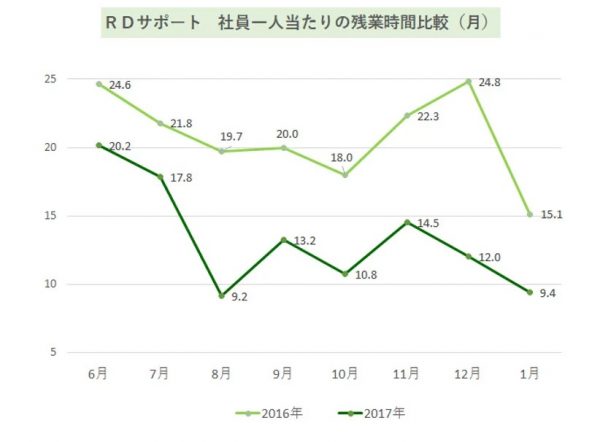 RDサポート社員一人当たりの残業時間比較(月)